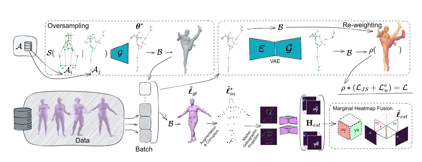 Training framework